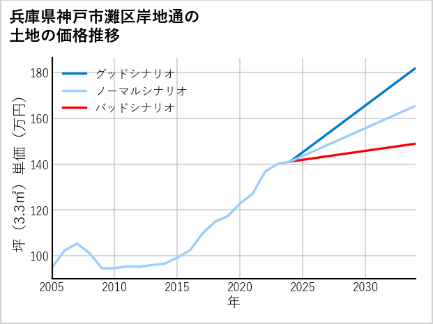 兵庫県神戸市灘区岸地通の土地価格推移