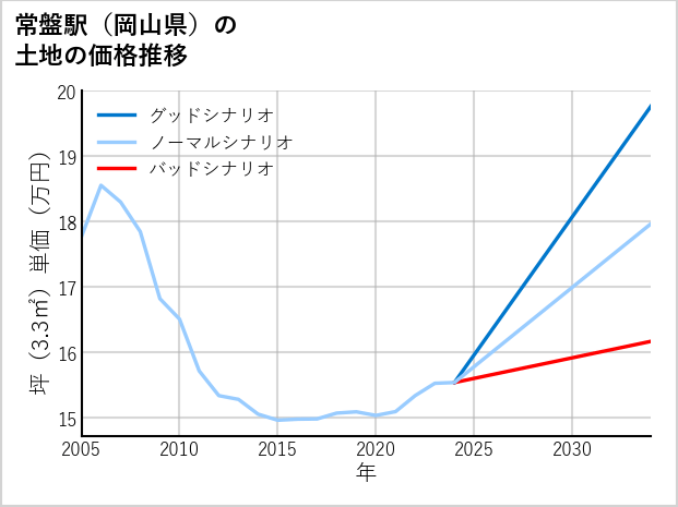常盤駅（岡山県）の土地価格推移