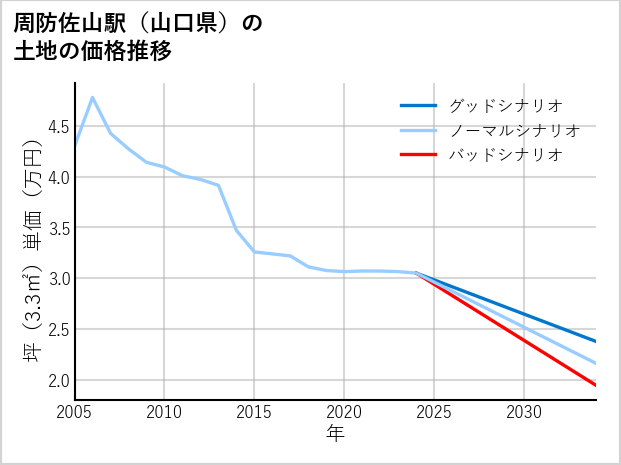 周防佐山駅（山口県）の土地価格推移