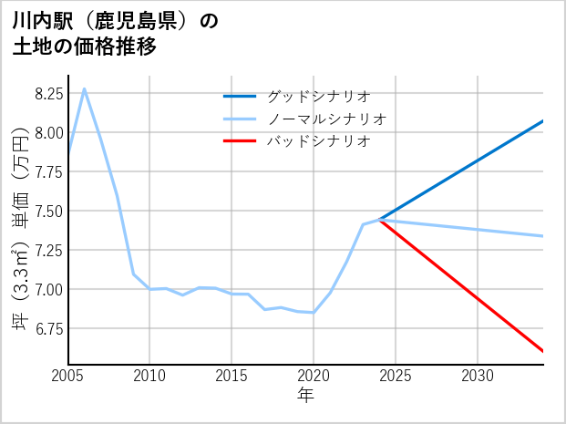 川内駅（鹿児島県）の土地価格推移
