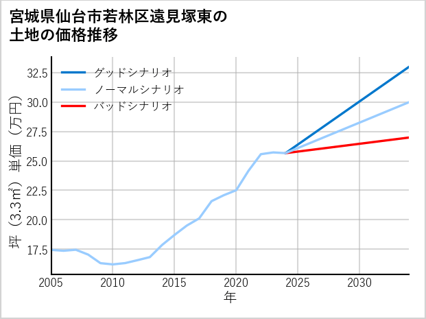 宮城県仙台市若林区遠見塚東の土地価格推移