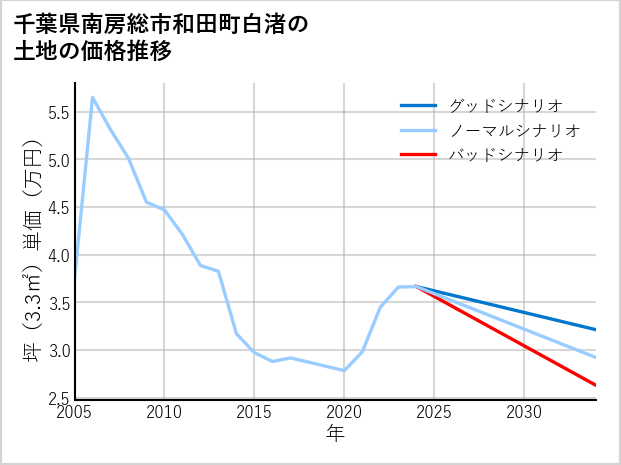 千葉県南房総市和田町白渚の土地価格推移