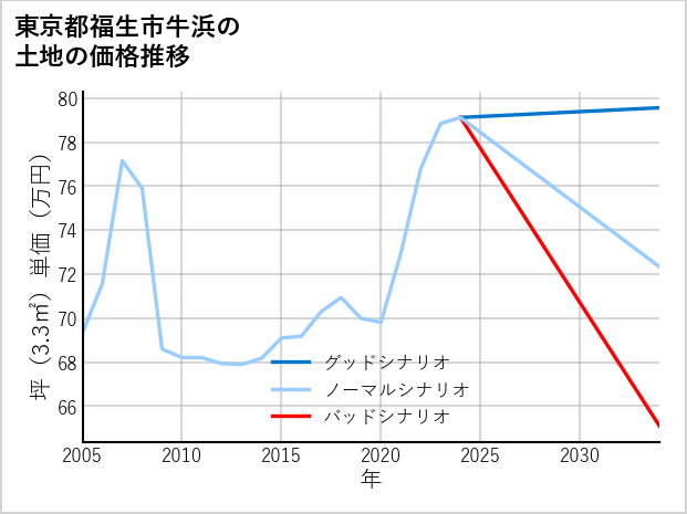 東京都福生市牛浜の土地価格推移