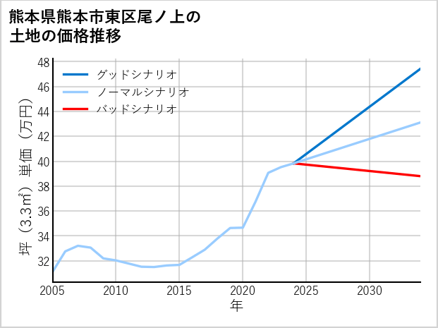 熊本県熊本市東区尾ノ上の土地価格推移