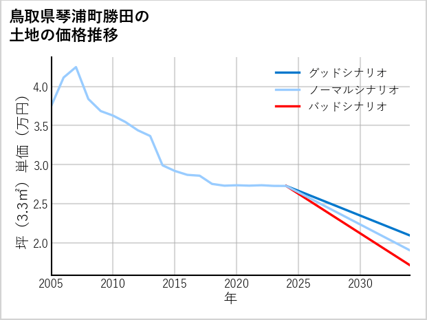 鳥取県琴浦町勝田の土地価格推移