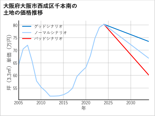大阪府大阪市西成区千本南の土地価格推移