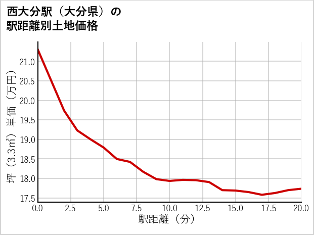 西大分駅（大分県）の徒歩距離別の土地坪単価