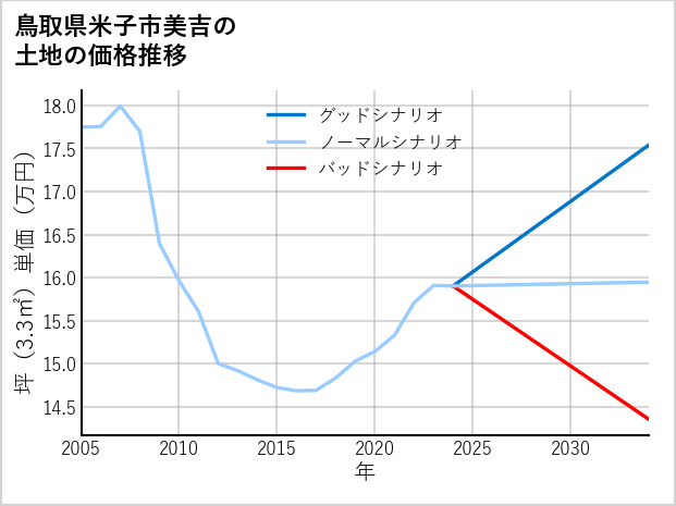 鳥取県米子市美吉の土地価格推移