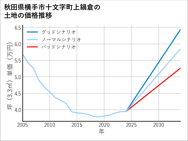 秋田県横手市十文字町上鍋倉の土地価格推移