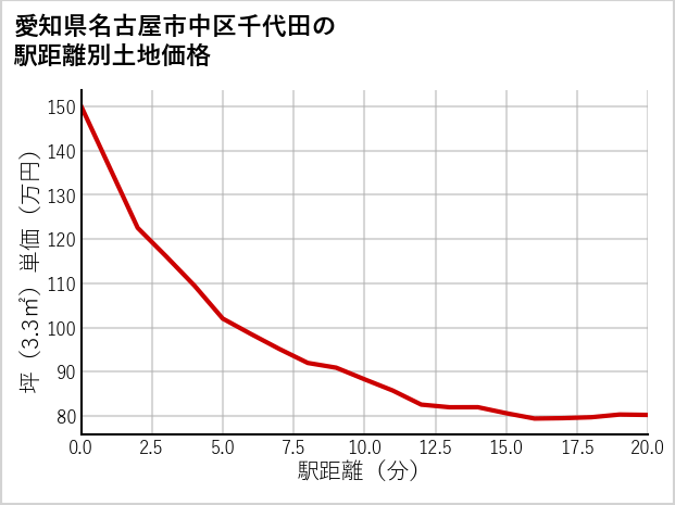 愛知県名古屋市中区千代田の徒歩距離別の土地坪単価