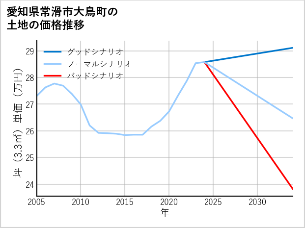 愛知県常滑市大鳥町の土地価格推移