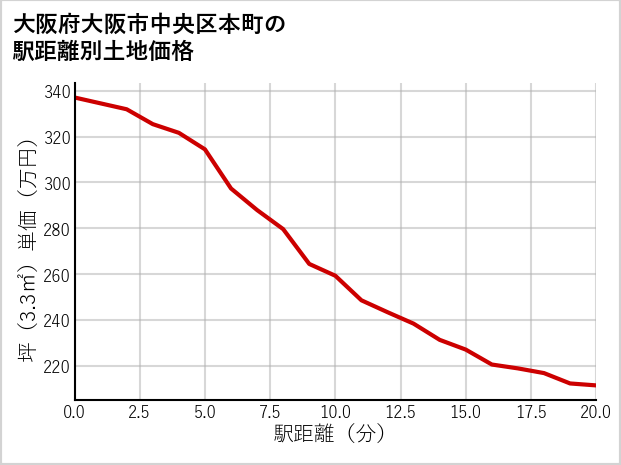 大阪府大阪市中央区本町の徒歩距離別の土地坪単価