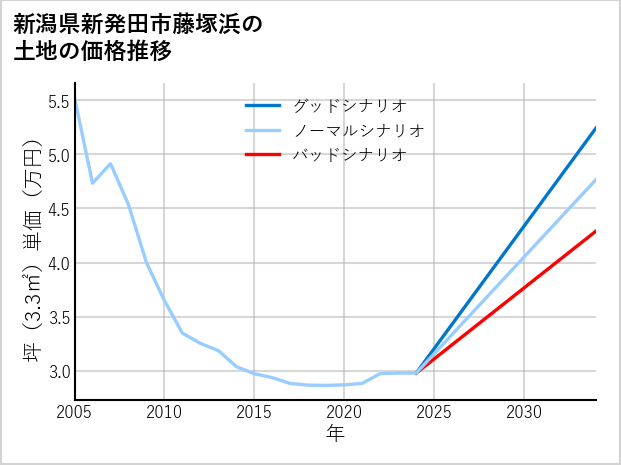 新潟県新発田市藤塚浜の土地価格推移