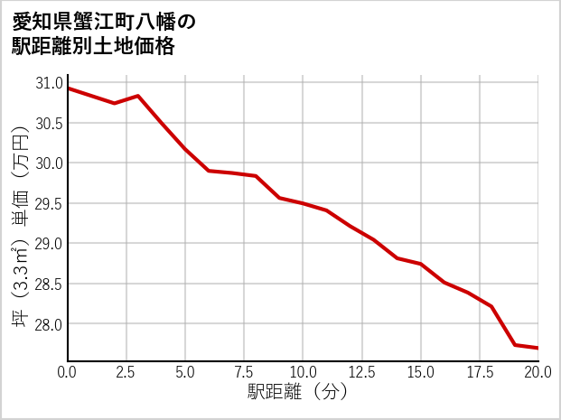 愛知県蟹江町八幡の徒歩距離別の土地坪単価