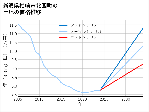 新潟県柏崎市北園町の土地価格推移