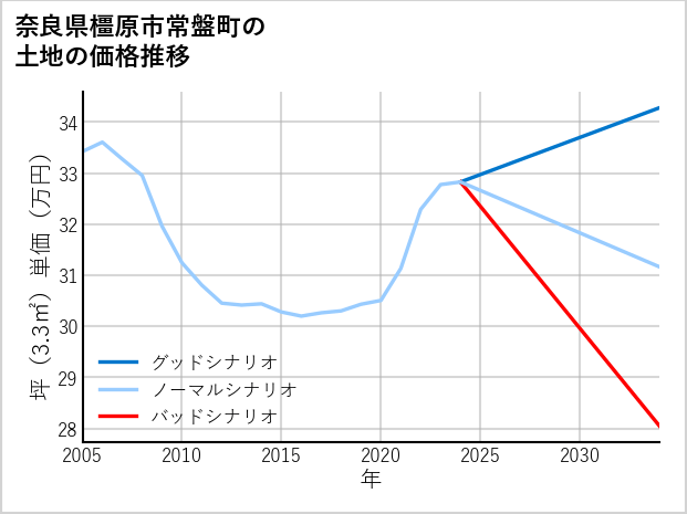 奈良県橿原市常盤町の土地価格推移