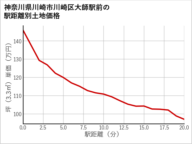 神奈川県川崎市川崎区大師駅前の徒歩距離別の土地坪単価