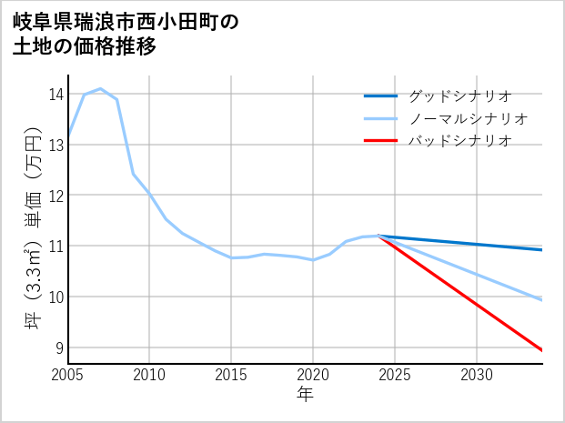 岐阜県瑞浪市西小田町の土地価格推移