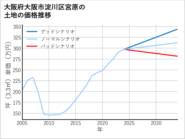 大阪府大阪市淀川区宮原の土地価格推移