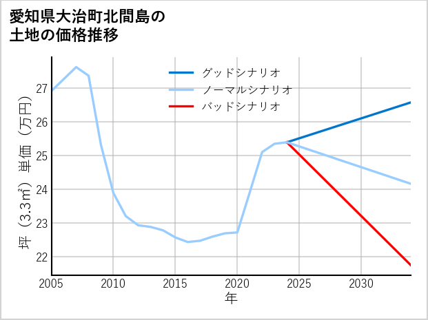 愛知県大治町北間島の土地価格推移