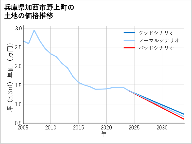 兵庫県加西市野上町の土地価格推移