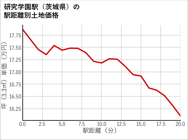 研究学園駅（茨城県）の徒歩距離別の土地坪単価