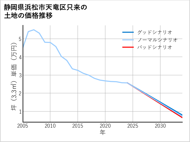 静岡県浜松市天竜区只来の土地価格推移