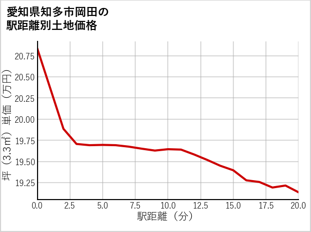 愛知県知多市岡田の徒歩距離別の土地坪単価
