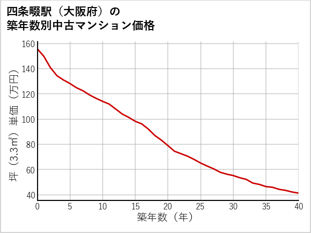 四条畷駅（大阪府）の築年数別の中古マンション坪単価
