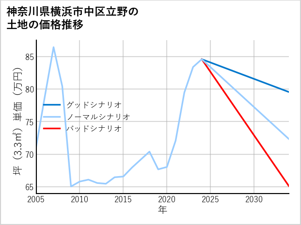 神奈川県横浜市中区立野の土地価格推移