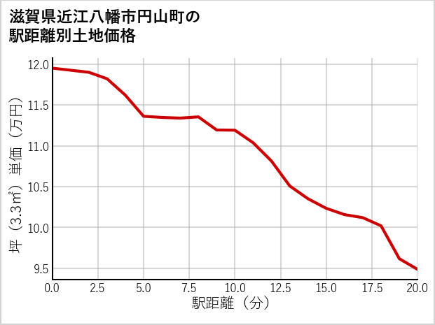 滋賀県近江八幡市円山町の徒歩距離別の土地坪単価
