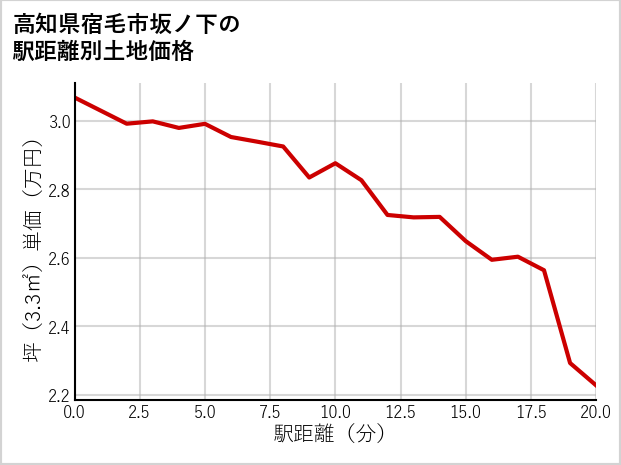 高知県宿毛市坂ノ下の徒歩距離別の土地坪単価