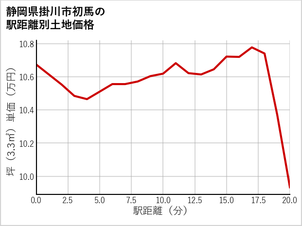 静岡県掛川市初馬の徒歩距離別の土地坪単価
