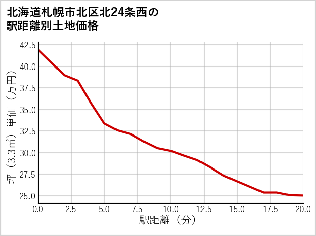 北海道札幌市北区北24条西の徒歩距離別の土地坪単価