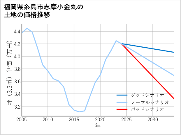 福岡県糸島市志摩小金丸の土地価格推移