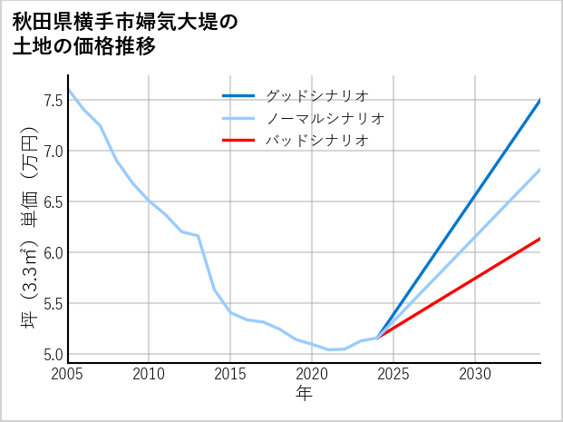 秋田県横手市婦気大堤の土地価格推移