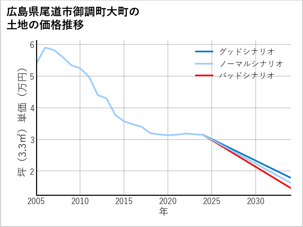 広島県尾道市御調町大町の土地価格推移