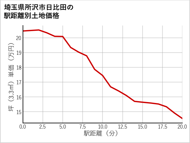 埼玉県所沢市日比田の徒歩距離別の土地坪単価