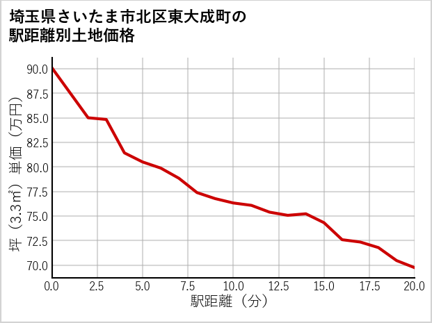埼玉県さいたま市北区東大成町の徒歩距離別の土地坪単価