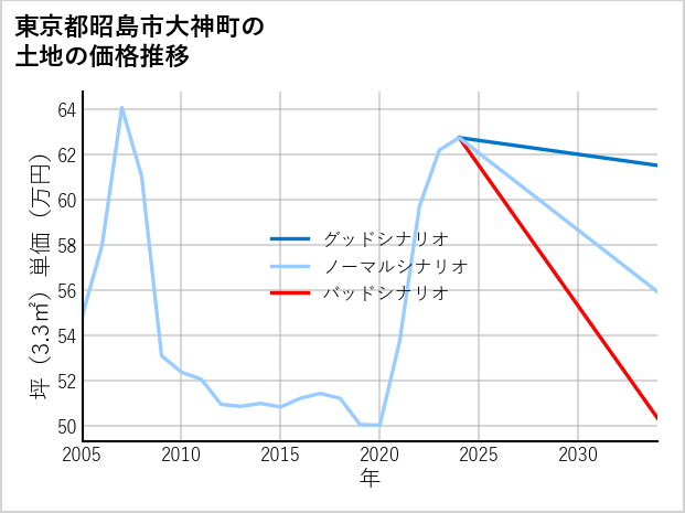 東京都昭島市大神町の土地価格推移