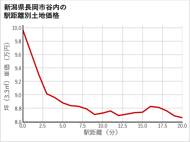 新潟県長岡市谷内の徒歩距離別の土地坪単価