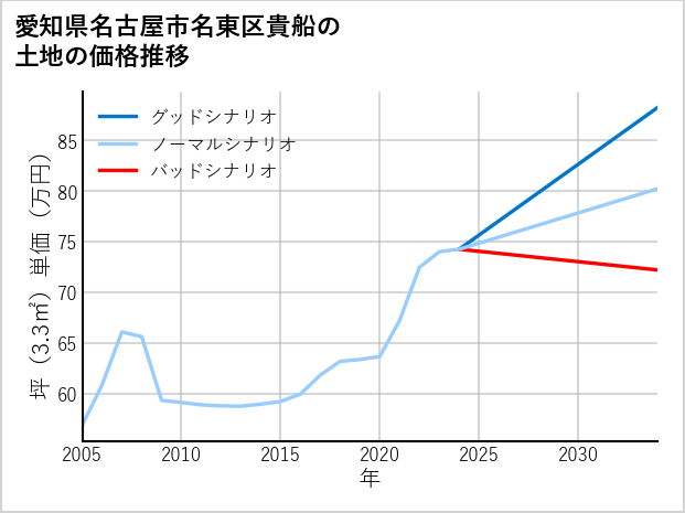 愛知県名古屋市名東区貴船の土地価格推移