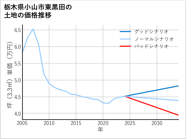 栃木県小山市東黒田の土地価格推移