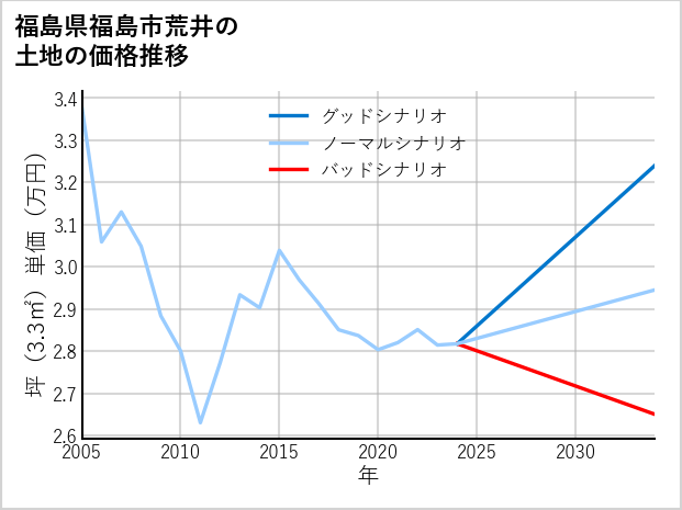 福島県福島市荒井の土地価格推移