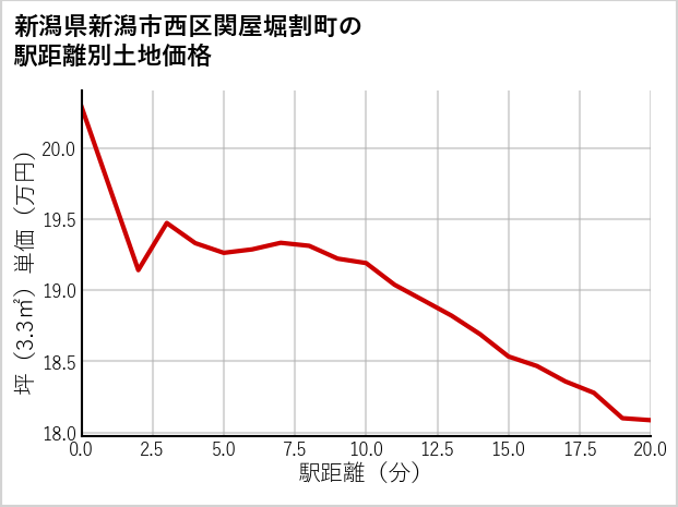 新潟県新潟市西区関屋堀割町の徒歩距離別の土地坪単価