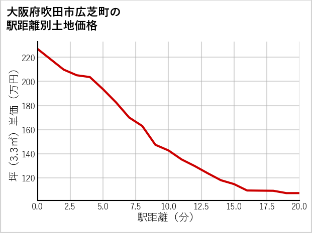 大阪府吹田市広芝町の徒歩距離別の土地坪単価