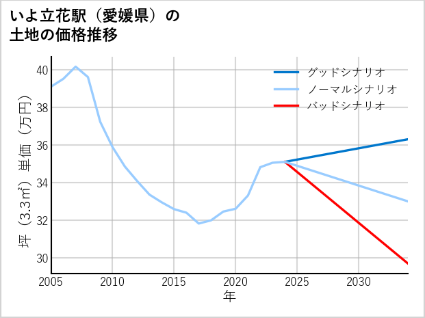 いよ立花駅（愛媛県）の土地価格推移