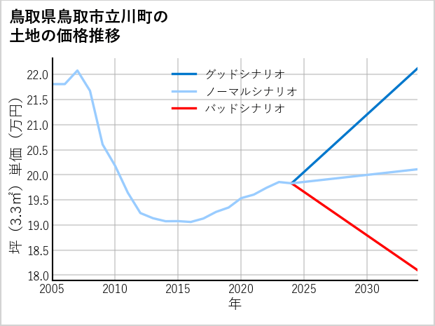 鳥取県鳥取市立川町の土地価格推移