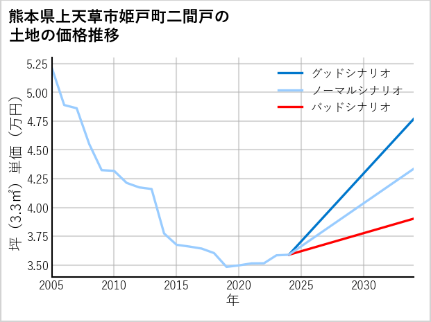 熊本県上天草市姫戸町二間戸の土地価格推移