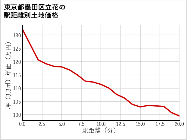 東京都墨田区立花の徒歩距離別の土地坪単価